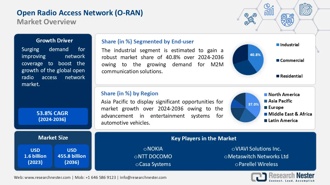 Open Radio Access Network (O-RAN) Market Overview